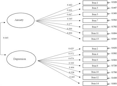 Psychometric Properties of the HADS Measure of Anxiety and Depression Among Multiple Sclerosis Patients in Croatia